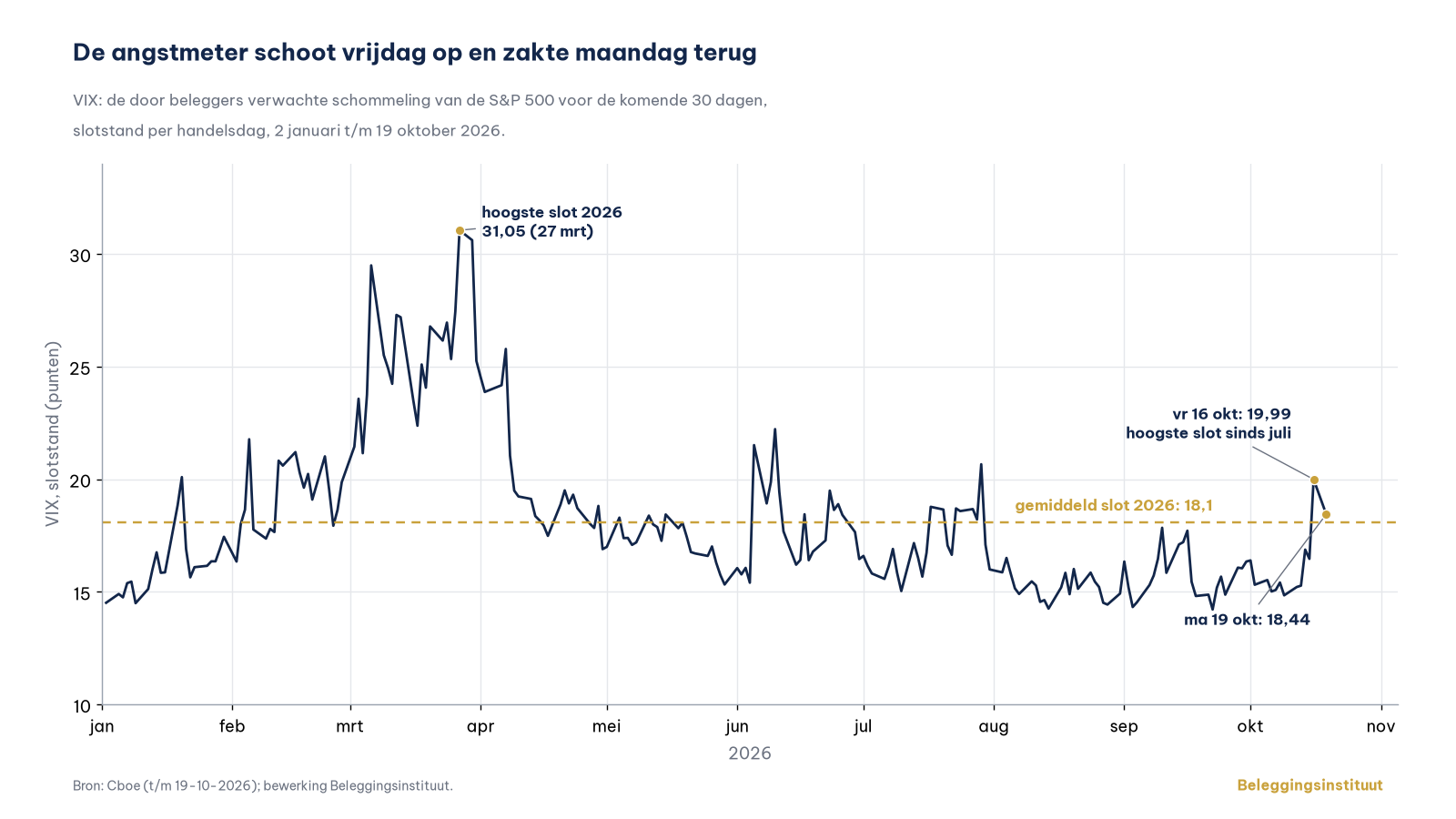 De angstmeter schoot vrijdag op en zakte maandag terug