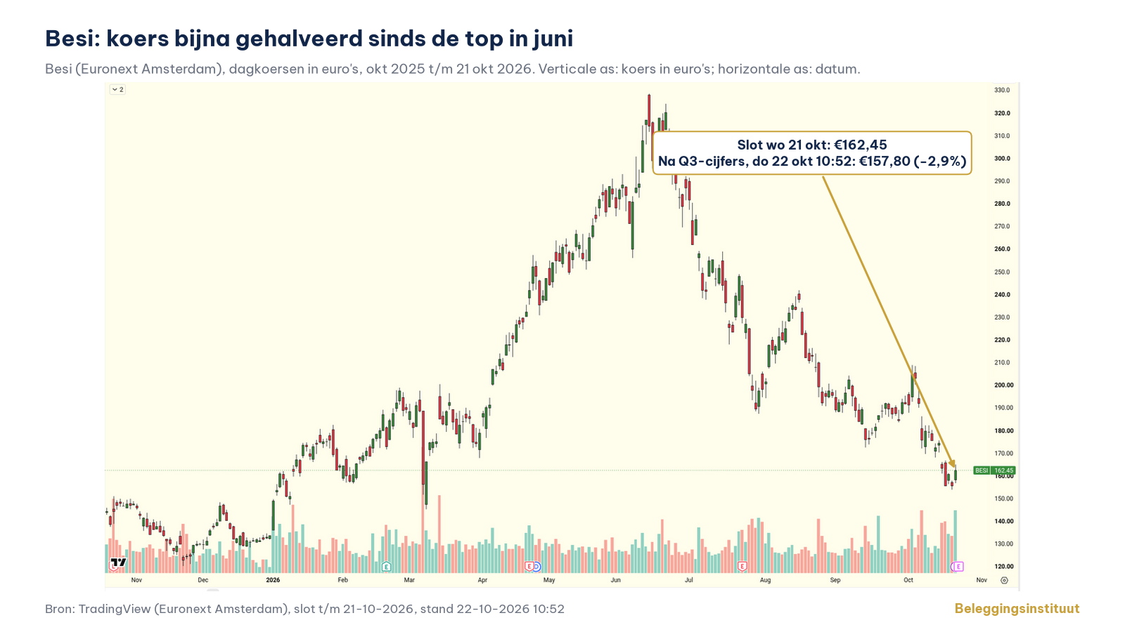 De koers van Besi is sinds de top in juni bijna gehalveerd